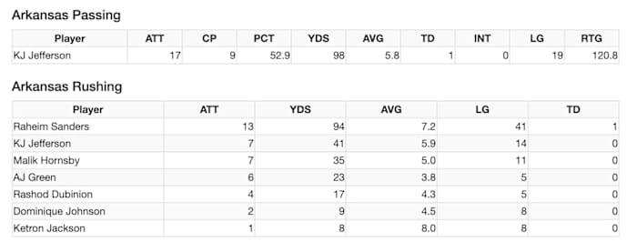 A graphic shows a simulation between Arkansas and TCU in the Texas Bowl. Jefferson has his worst game of the season, throwing for 98 yards and rushing for 41 in the loss.